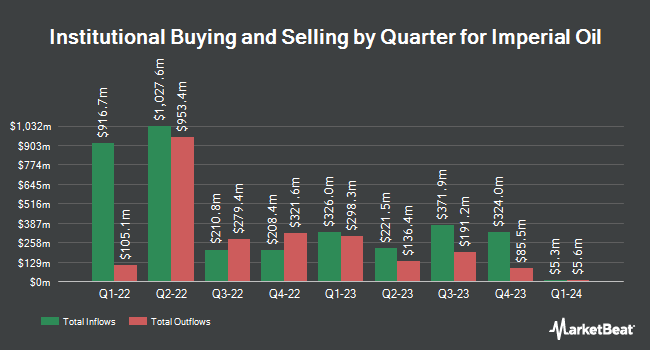 Institutional Ownership by Quarter for Imperial Oil (NYSEAMERICAN:IMO)