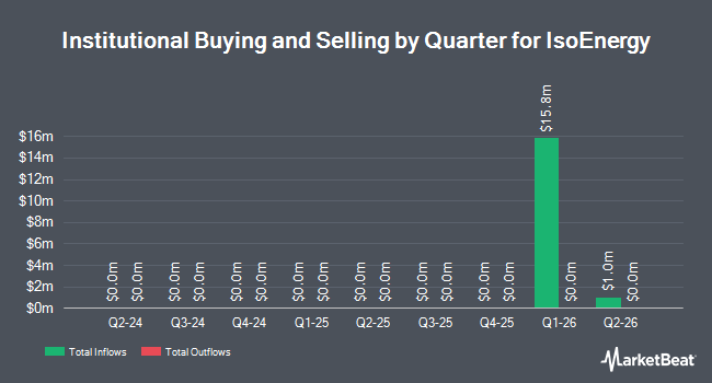 Institutional Ownership by Quarter for IsoEnergy (NYSEAMERICAN:ISOU)