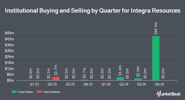 Institutional Ownership by Quarter for Integra Resources (NYSEAMERICAN:ITRG)