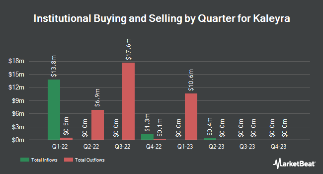 Institutional Ownership by Quarter for Kaleyra (NYSEAMERICAN:KLR)