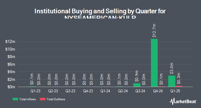 Institutional Ownership by Quarter for KULR Technology Group (NYSEAMERICAN:KULR)