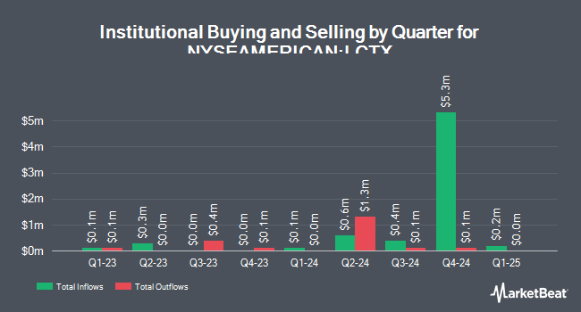 Institutional Ownership by Quarter for Lineage Cell Therapeutics (NYSEAMERICAN:LCTX)