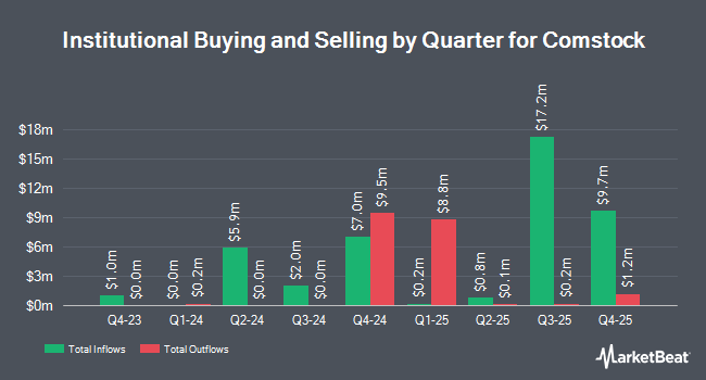 Institutional Ownership by Quarter for Comstock (NYSEAMERICAN:LODE)