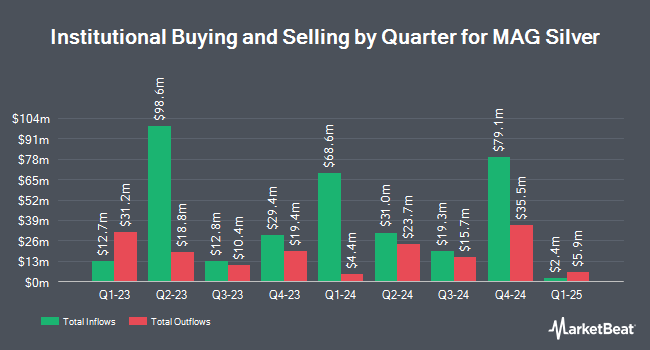 Institutional Ownership by Quarter for MAG Silver (NYSEAMERICAN:MAG)