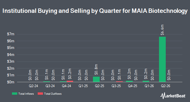 Institutional Ownership by Quarter for MAIA Biotechnology (NYSEAMERICAN:MAIA)