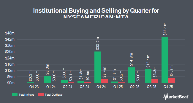 Institutional Ownership by Quarter for Metalla Royalty & Streaming (NYSEAMERICAN:MTA)