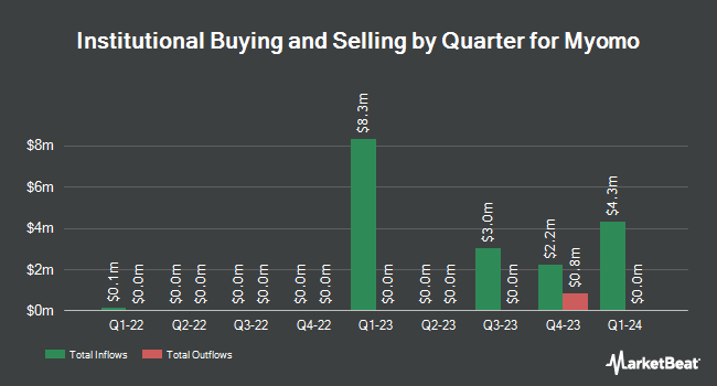 Institutional Ownership by Quarter for Myomo (NYSEAMERICAN:MYO)