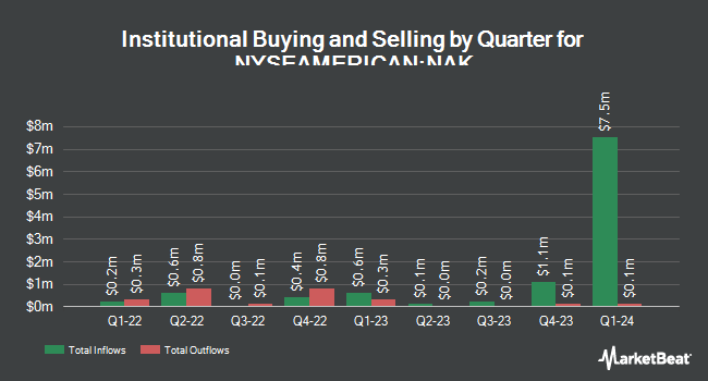 Institutional Ownership by Quarter for Northern Dynasty Minerals (NYSEAMERICAN:NAK)