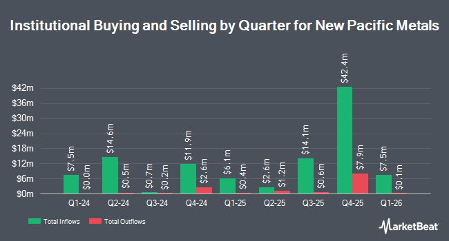 Institutional Ownership by Quarter for New Pacific Metals (NYSEAMERICAN:NEWP)