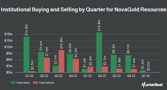 Institutional Ownership by Quarter for NovaGold Resources (NYSEAMERICAN:NG)