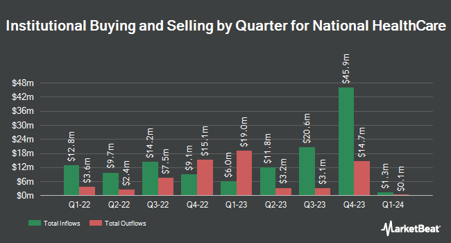 Institutional Ownership by Quarter for National HealthCare (NYSEAMERICAN:NHC)