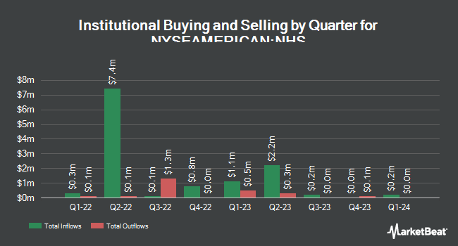 Institutional Ownership by Quarter for Neuberger Berman High Yield Strategies Fund (NYSEAMERICAN:NHS)