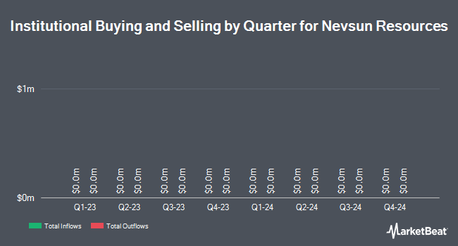 Institutional Ownership by Quarter for Nevsun Resources (NYSEAMERICAN:NSU)