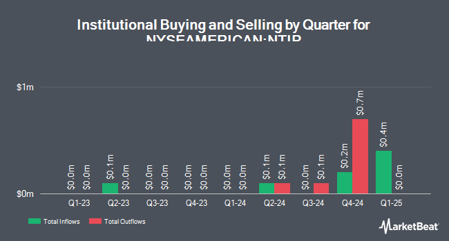Institutional Ownership by Quarter for Network-1 Technologies (NYSEAMERICAN:NTIP)