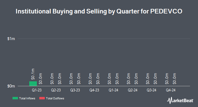 Institutional Ownership by Quarter for PEDEVCO (NYSEAMERICAN:PED)