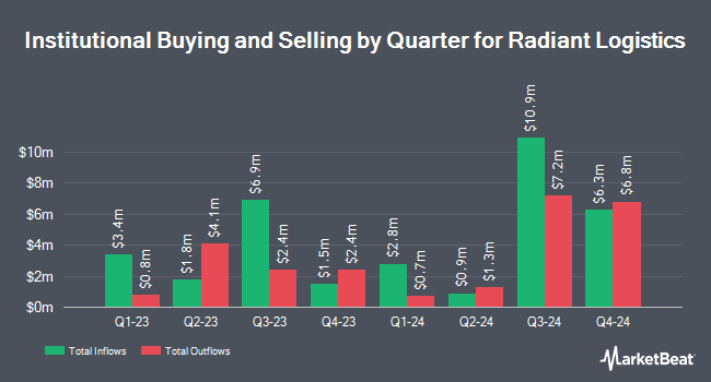 Institutional Ownership by Quarter for Radiant Logistics (NYSEAMERICAN:RLGT)