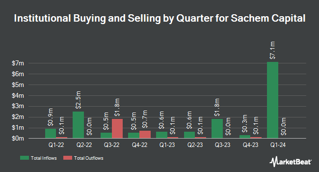 Institutional Ownership by Quarter for Sachem Capital (NYSEAMERICAN:SACH)