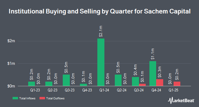 Institutional Ownership by Quarter for Sachem Capital (NYSEAMERICAN:SACH)