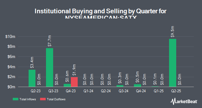 Institutional Ownership by Quarter for SatixFy Communications (NYSEAMERICAN:SATX)