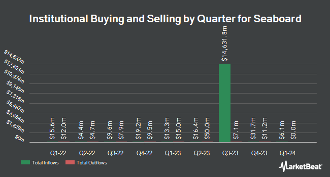 Institutional Ownership by Quarter for Seaboard (NYSEAMERICAN:SEB)