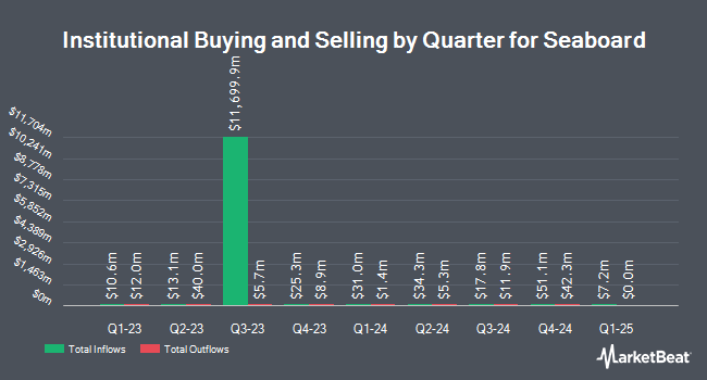 Institutional Ownership by Quarter for Seaboard (NYSEAMERICAN:SEB)