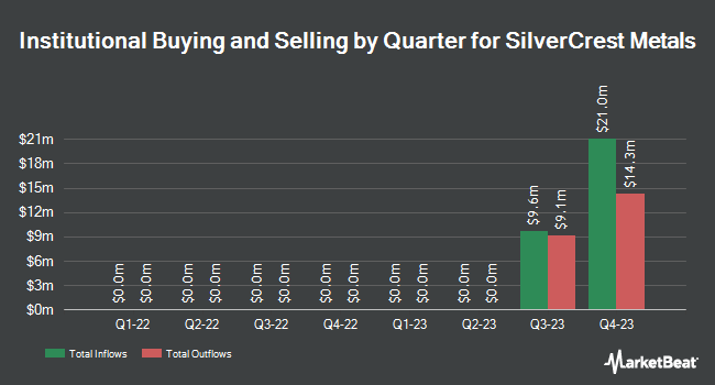 Institutional Ownership by Quarter for SilverCrest Metals (NYSEAMERICAN:SILV)