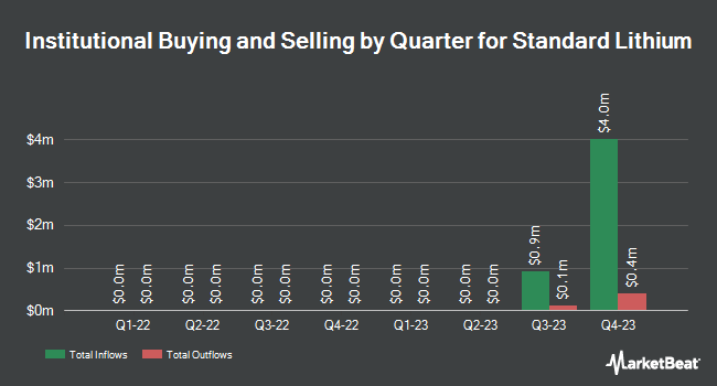Institutional Ownership by Quarter for Standard Lithium (NYSEAMERICAN:SLI)