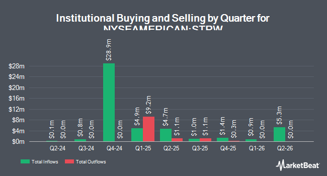 Institutional Ownership by Quarter for Strawberry Fields REIT (NYSEAMERICAN:STRW)