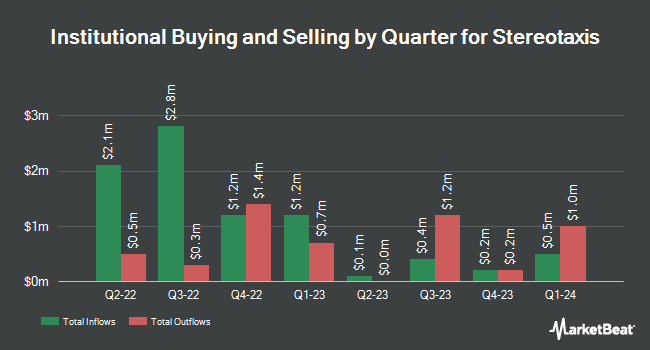 Institutional Ownership by Quarter for Stereotaxis (NYSEAMERICAN:STXS)