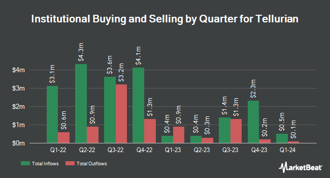 Institutional Ownership by Quarter for Tellurian (NYSEAMERICAN:TELL)