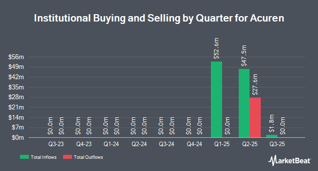 Institutional Ownership by Quarter for Acuren (NYSEAMERICAN:TIC)