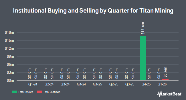 Institutional Ownership by Quarter for Titan Mining (NYSEAMERICAN:TII)