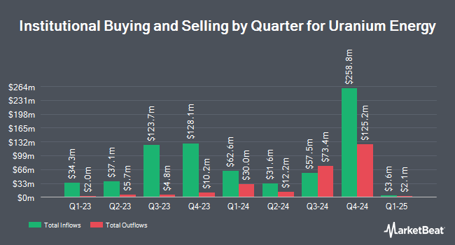 Institutional Ownership by Quarter for Uranium Energy (NYSEAMERICAN:UEC)