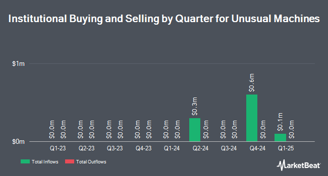 Institutional Ownership by Quarter for Unusual Machines (NYSEAMERICAN:UMAC)