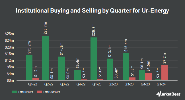 Institutional Ownership by Quarter for Ur-Energy (NYSEAMERICAN:URG)