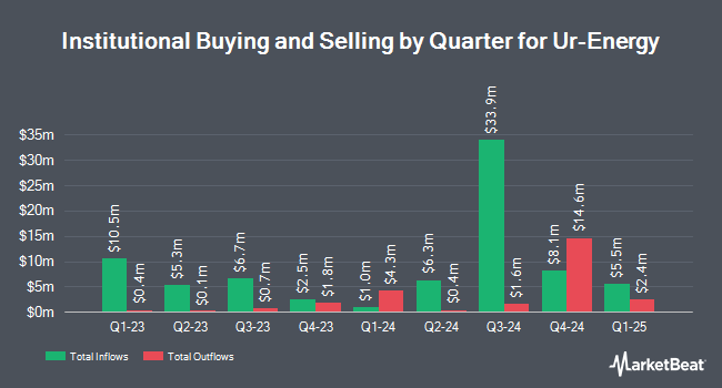 Institutional Ownership by Quarter for Ur-Energy (NYSEAMERICAN:URG)