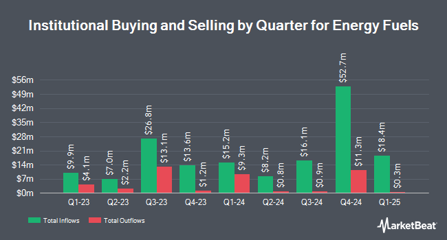 Institutional Ownership by Quarter for Energy Fuels (NYSEAMERICAN:UUUU)