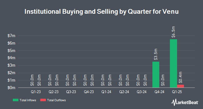 Institutional Ownership by Quarter for Venu (NYSEAMERICAN:VENU)