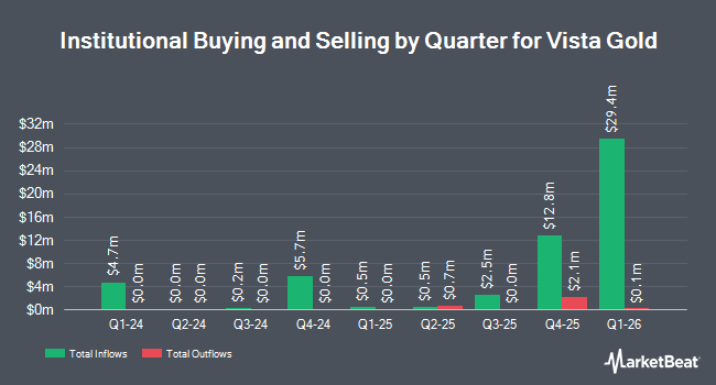 Institutional Ownership by Quarter for Vista Gold (NYSEAMERICAN:VGZ)