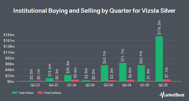 Institutional Ownership by Quarter for Vizsla Silver (NYSEAMERICAN:VZLA)