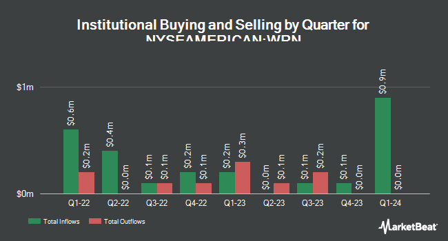 Institutional Ownership by Quarter for Western Copper and Gold (NYSEAMERICAN:WRN)
