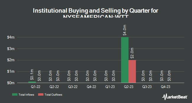 Institutional Ownership by Quarter for Wireless Telecom Group (NYSEAMERICAN:WTT)
