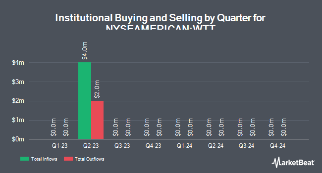 Institutional Ownership by Quarter for Wireless Telecom Group (NYSEAMERICAN:WTT)