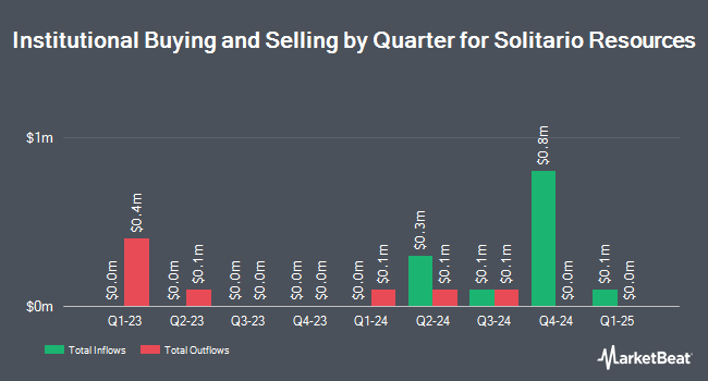 Institutional Ownership by Quarter for Solitario Resources (NYSEAMERICAN:XPL)