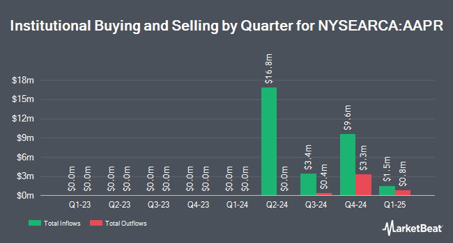 Institutional Ownership by Quarter for Innovator Equity Defined Protection ETF - 2 Yr To April 2026 (NYSEARCA:AAPR)