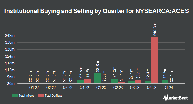 Institutional Ownership by Quarter for ALPS Clean Energy ETF (NYSEARCA:ACES)