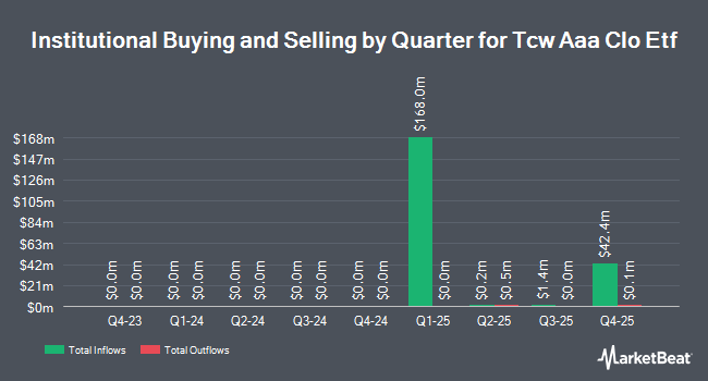Institutional Ownership by Quarter for Tcw Aaa Clo Etf (NYSEARCA:ACLO)