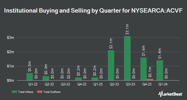 Institutional Ownership by Quarter for American Conservative Values ETF (NYSEARCA:ACVF)