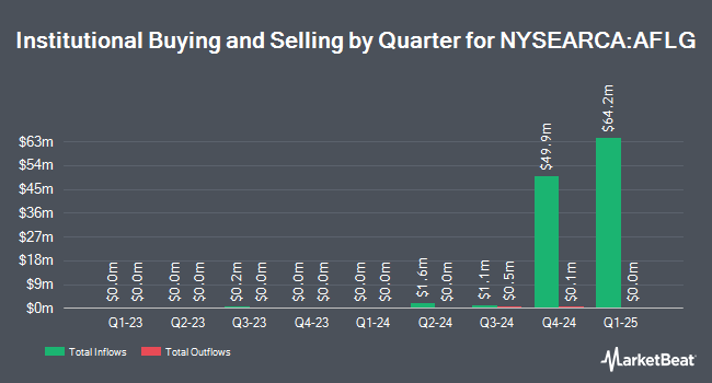 Institutional Ownership by Quarter for First Trust Active Factor Large Cap ETF (NYSEARCA:AFLG)