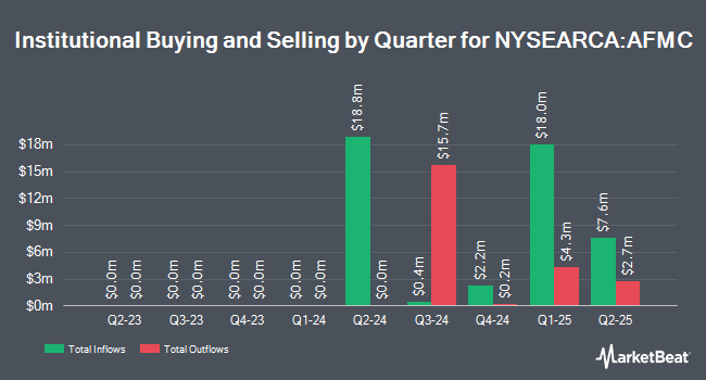 Institutional Ownership by Quarter for First Trust Active Factor Mid Cap ETF (NYSEARCA:AFMC)